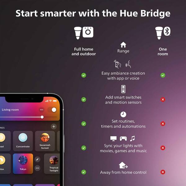 Hue Starter Kit: 4-pack LED Bulbs + Hue Bridge