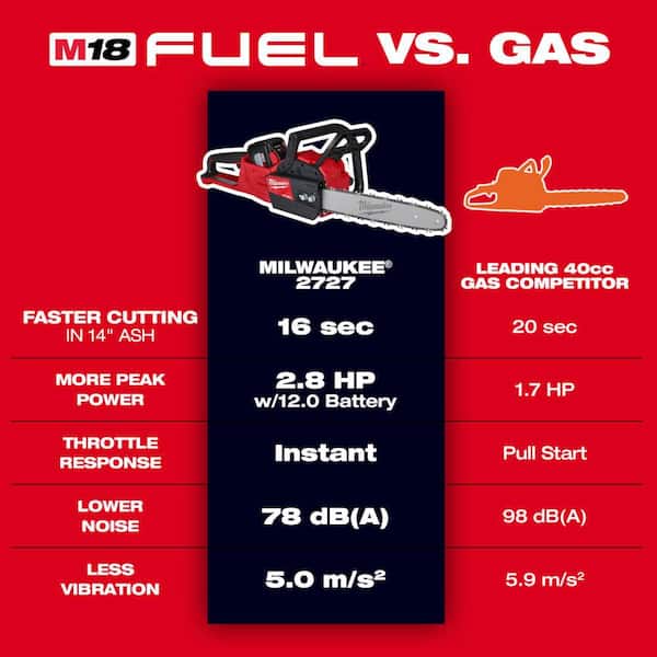 Milwaukee M18 FUEL 16 in. 18V Lithium-Ion Brushless Cordless Chainsaw with M18 FUEL 8 in. HATCHET Pruning Saw (2-Tool)
