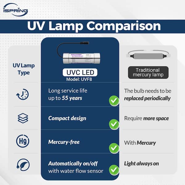 ISPRING RO800G-UV Tankless Reverse Osmosis System with LED UVF8