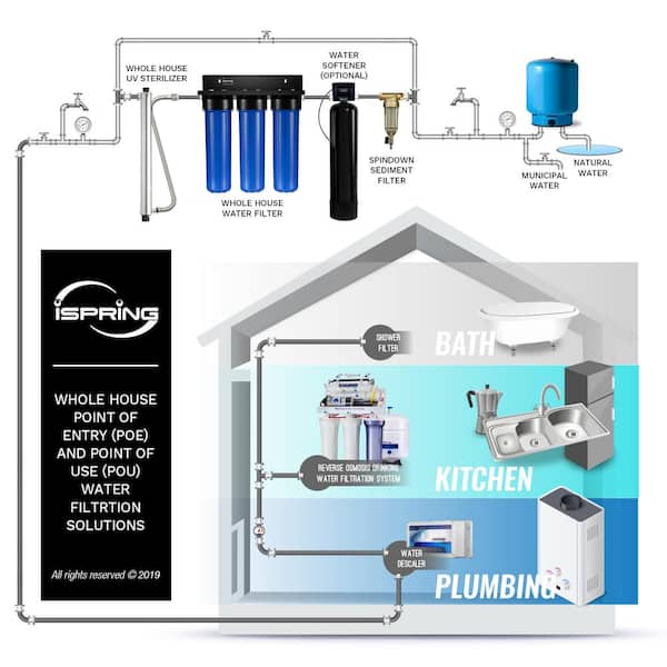 iSpring 3-Stage Whole House Water Filter System with Carbon